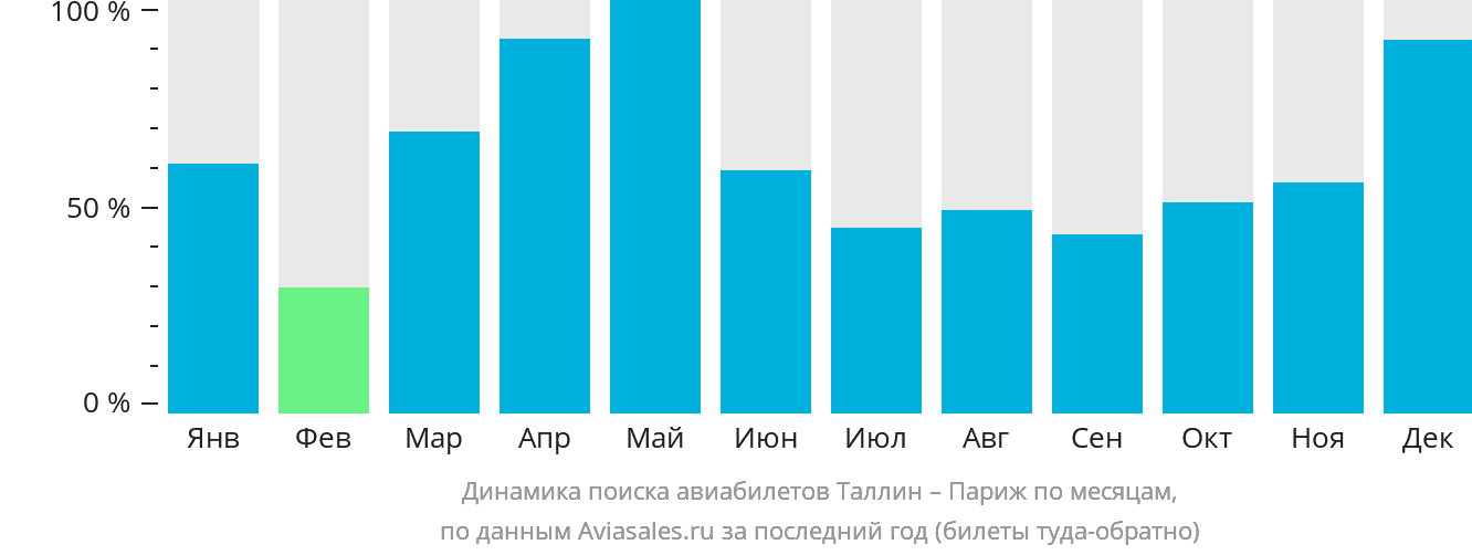 Динамика поиска авиабилетов из Таллина в Париж по месяцам