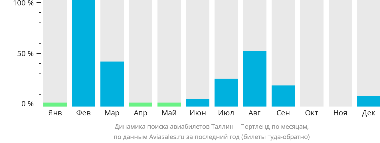 Динамика поиска авиабилетов из Таллина в Портленд по месяцам