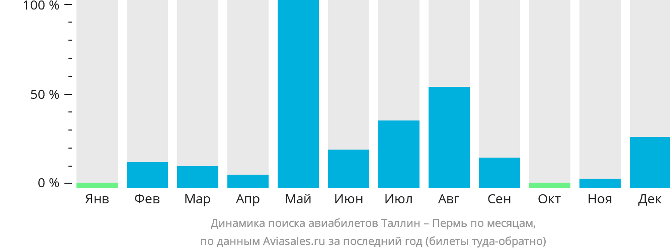 Динамика поиска авиабилетов из Таллина в Пермь по месяцам