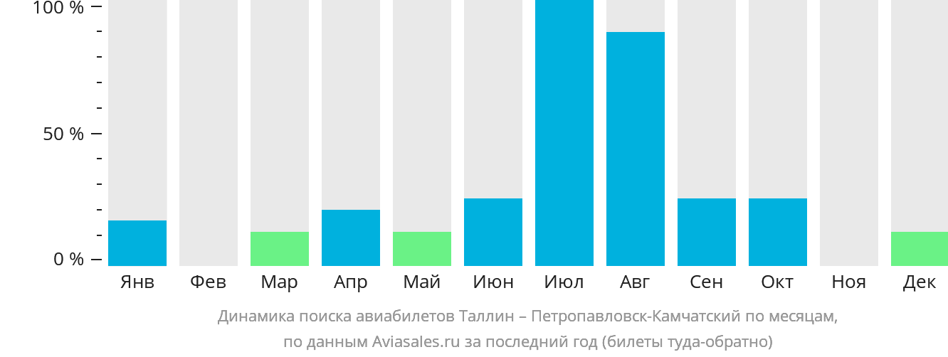 Динамика поиска авиабилетов из Таллина в Петропавловск-Камчатский по месяцам
