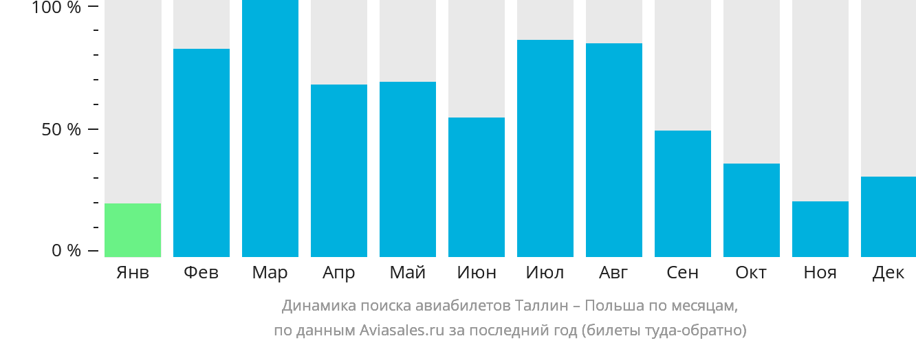 Динамика поиска авиабилетов из Таллина в Польшу по месяцам