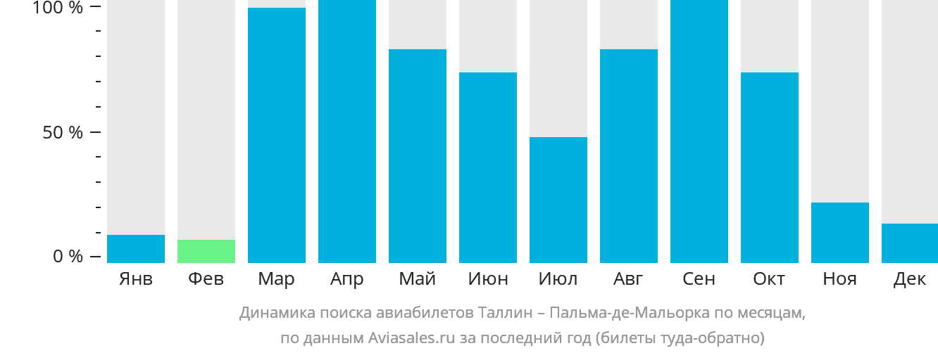 Динамика поиска авиабилетов из Таллина в Пальма-де-Майорку по месяцам