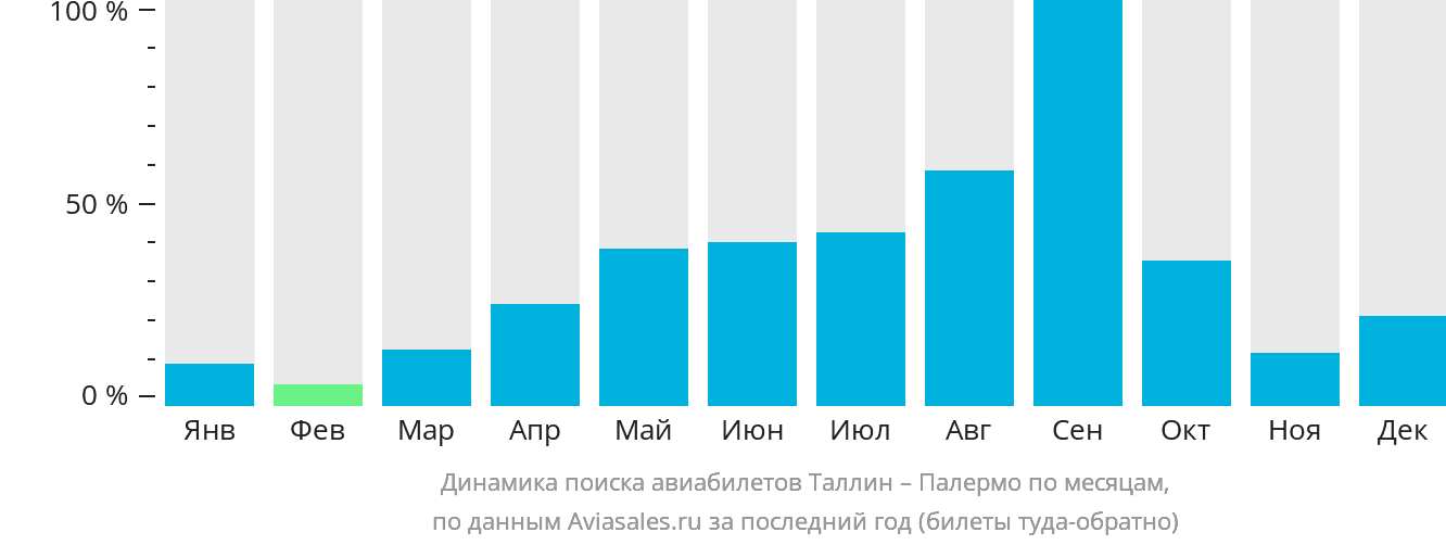Динамика поиска авиабилетов из Таллина в Палермо по месяцам