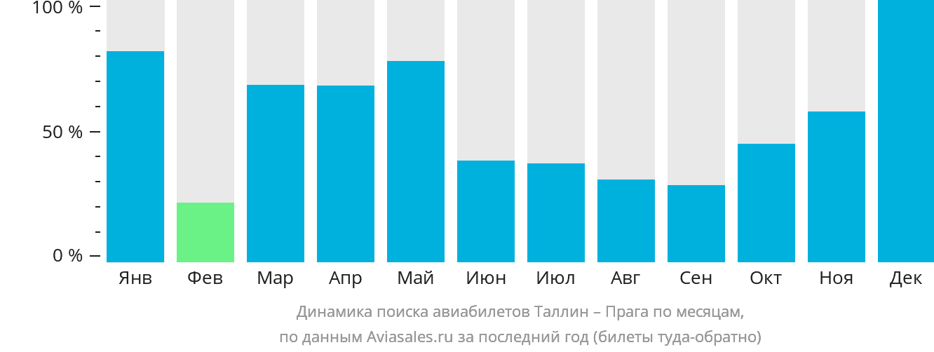 Динамика поиска авиабилетов из Таллина в Прагу по месяцам