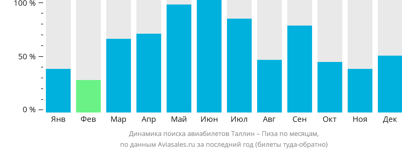 Динамика поиска авиабилетов из Таллина в Пизу по месяцам