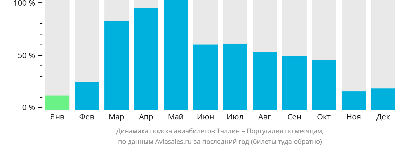 Динамика поиска авиабилетов из Таллина в Португалию по месяцам