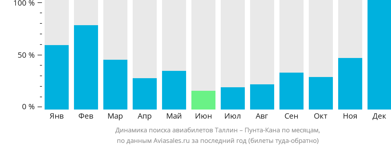 Динамика поиска авиабилетов из Таллина в Пунта-Кану по месяцам