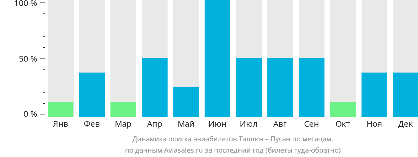 Динамика поиска авиабилетов из Таллина в Пусан по месяцам