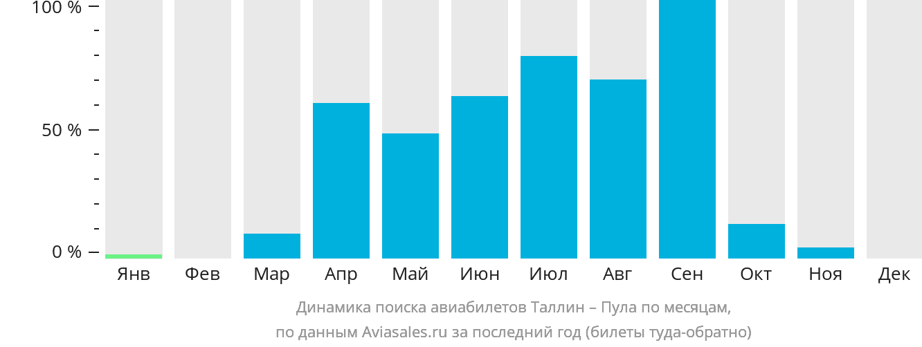 Динамика поиска авиабилетов из Таллина в Пулу по месяцам