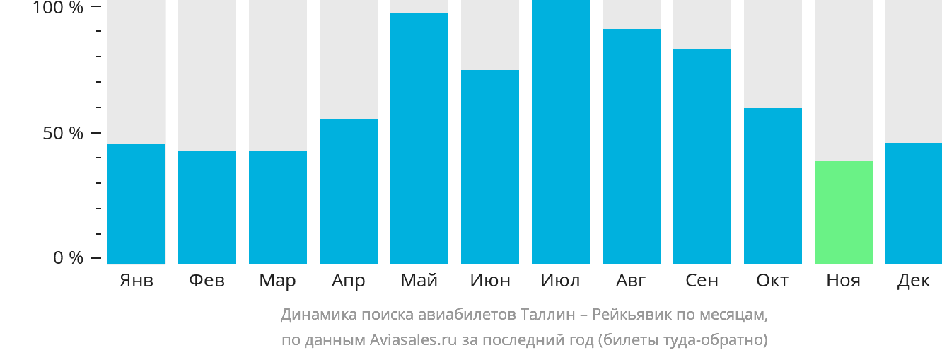 Динамика поиска авиабилетов из Таллина в Рейкьявик по месяцам