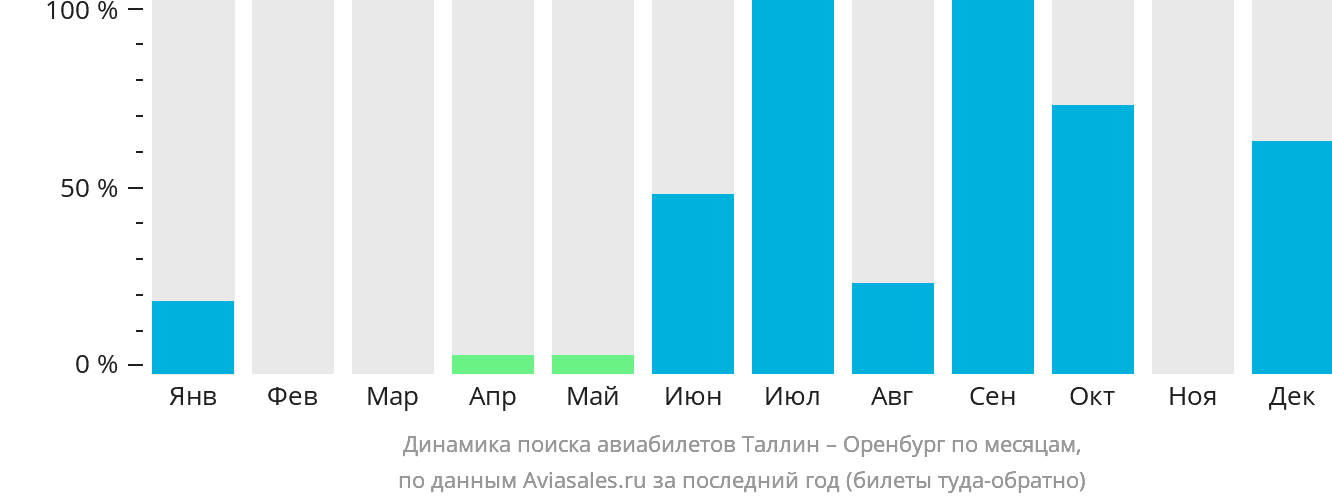Динамика поиска авиабилетов из Таллина в Оренбург по месяцам