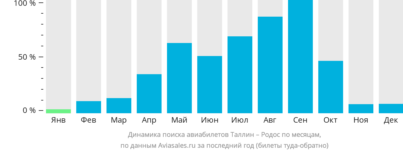 Динамика поиска авиабилетов из Таллина на Родос по месяцам