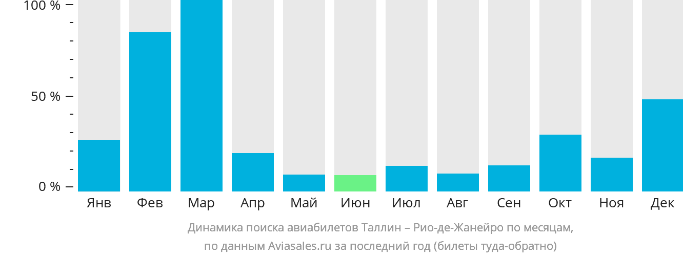 Динамика поиска авиабилетов из Таллина в Рио-де-Жанейро по месяцам