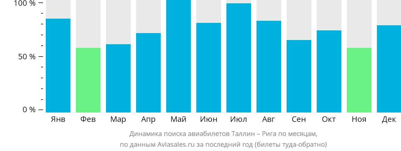 Динамика поиска авиабилетов из Таллина в Ригу по месяцам