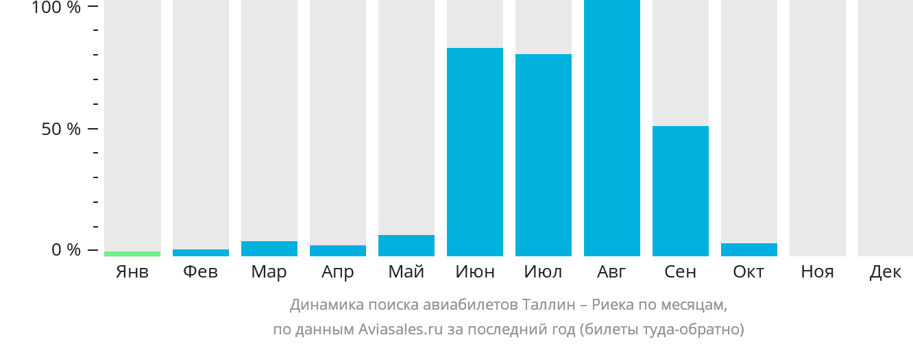 Динамика поиска авиабилетов из Таллина в Риеку по месяцам