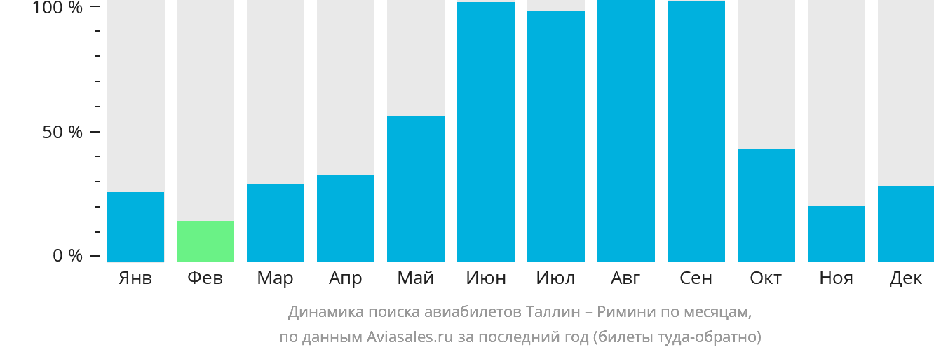 Динамика поиска авиабилетов из Таллина в Римини по месяцам