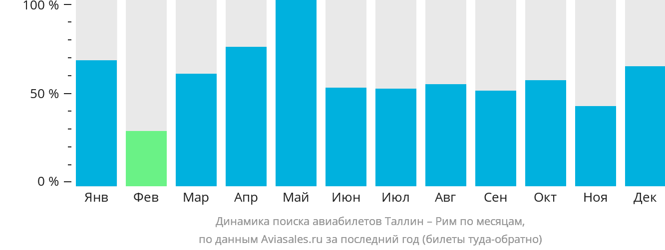 Динамика поиска авиабилетов из Таллина в Рим по месяцам