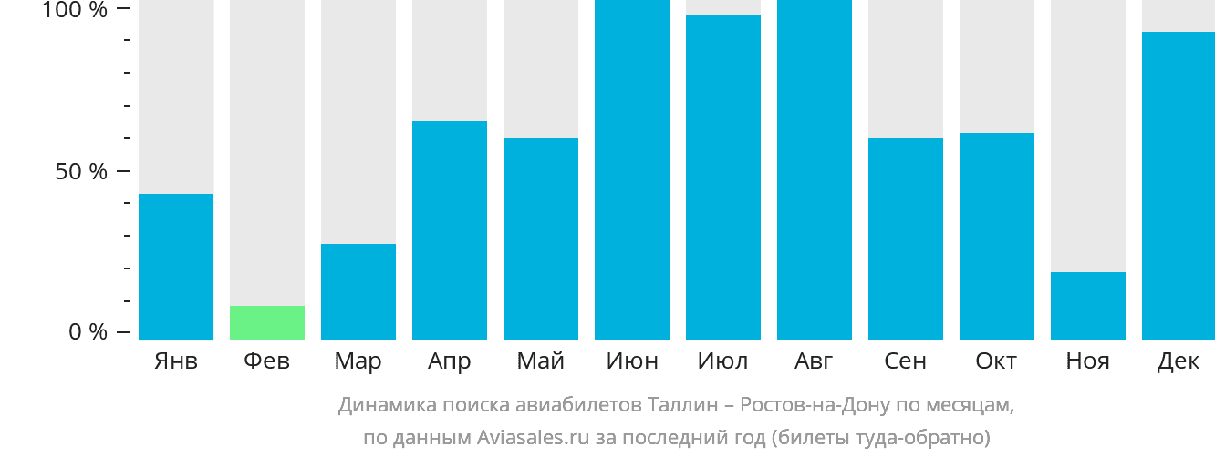 Динамика поиска авиабилетов из Таллина в Ростов-на-Дону по месяцам