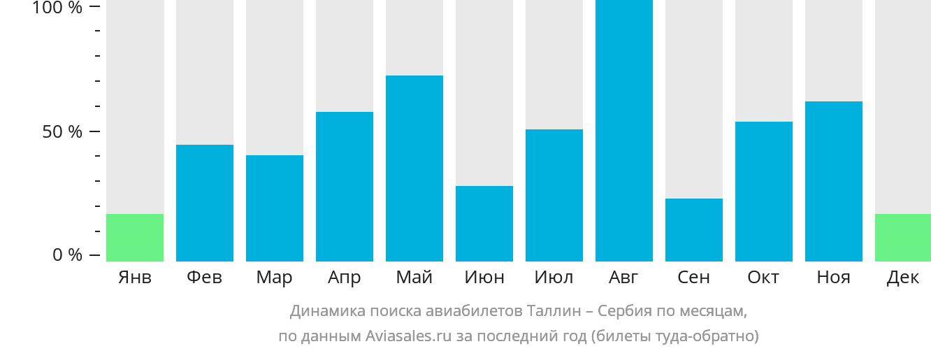 Динамика поиска авиабилетов из Таллина в Сербию по месяцам