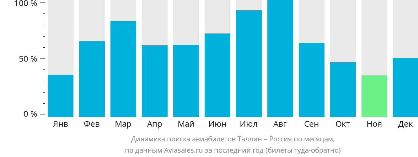 Динамика поиска авиабилетов из Таллина в Россию по месяцам