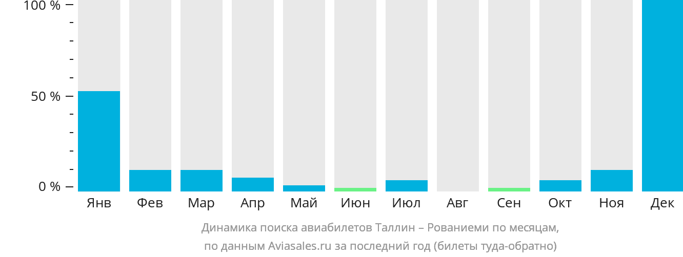 Динамика поиска авиабилетов из Таллина в Рованиеми по месяцам
