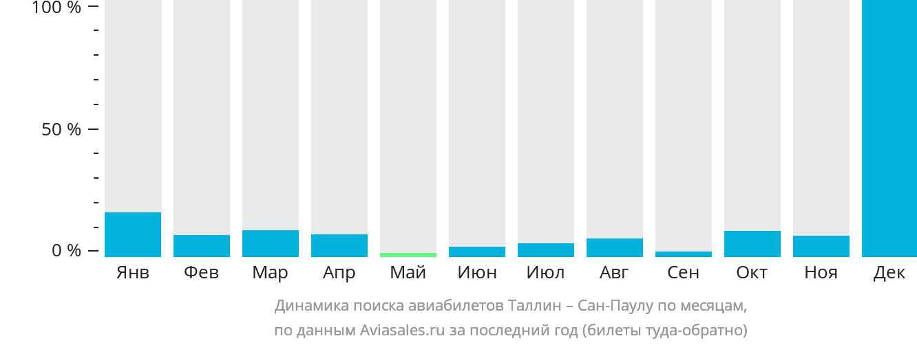 Динамика поиска авиабилетов из Таллина в Сан-Паулу по месяцам