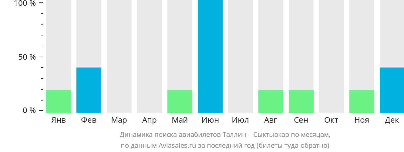 Динамика поиска авиабилетов из Таллина в Сыктывкар по месяцам
