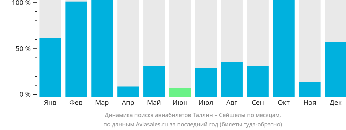 Динамика поиска авиабилетов из Таллина в Сейшелы по месяцам