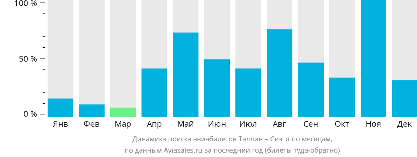 Динамика поиска авиабилетов из Таллина в Сиэтл по месяцам