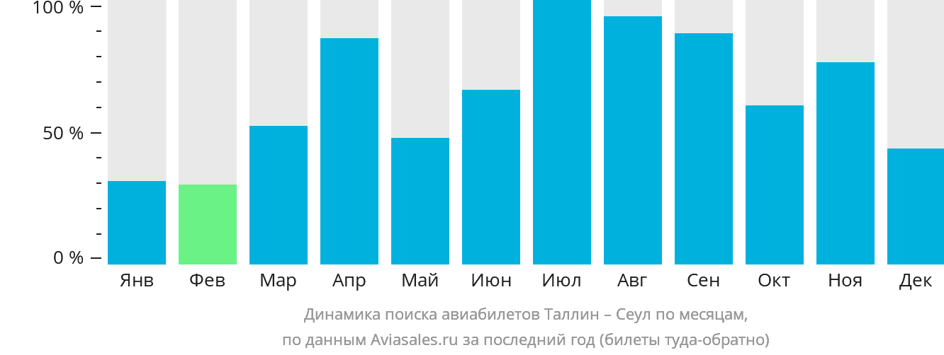 Динамика поиска авиабилетов из Таллина в Сеул по месяцам