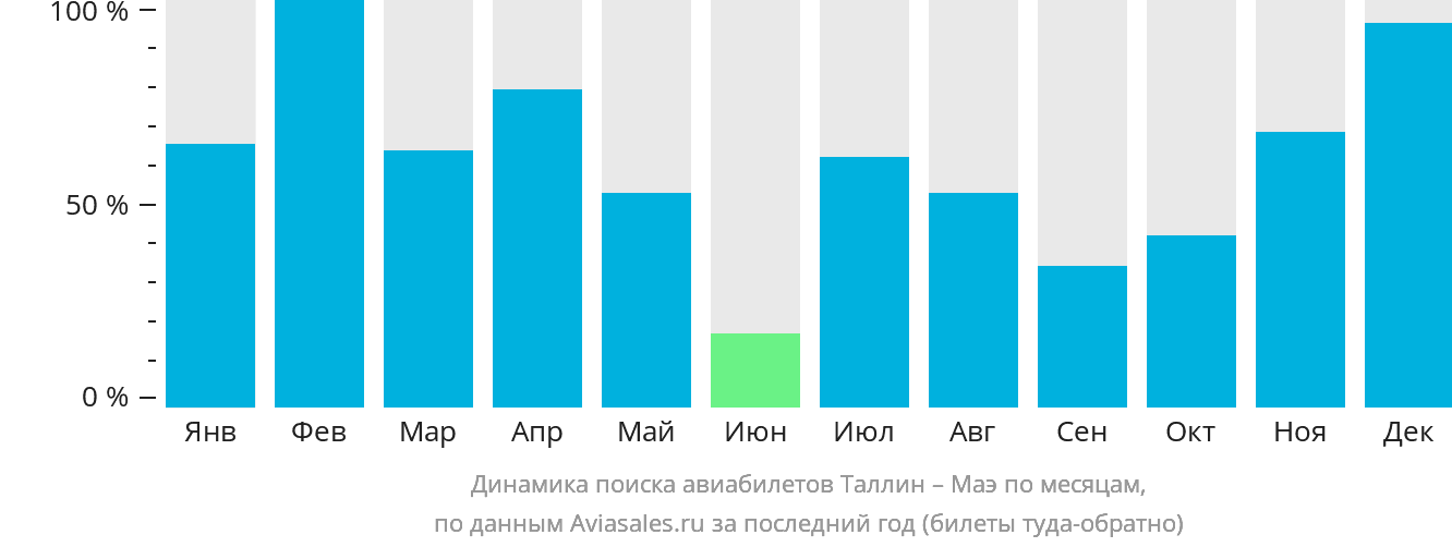 Динамика поиска авиабилетов из Таллина на Маэ по месяцам
