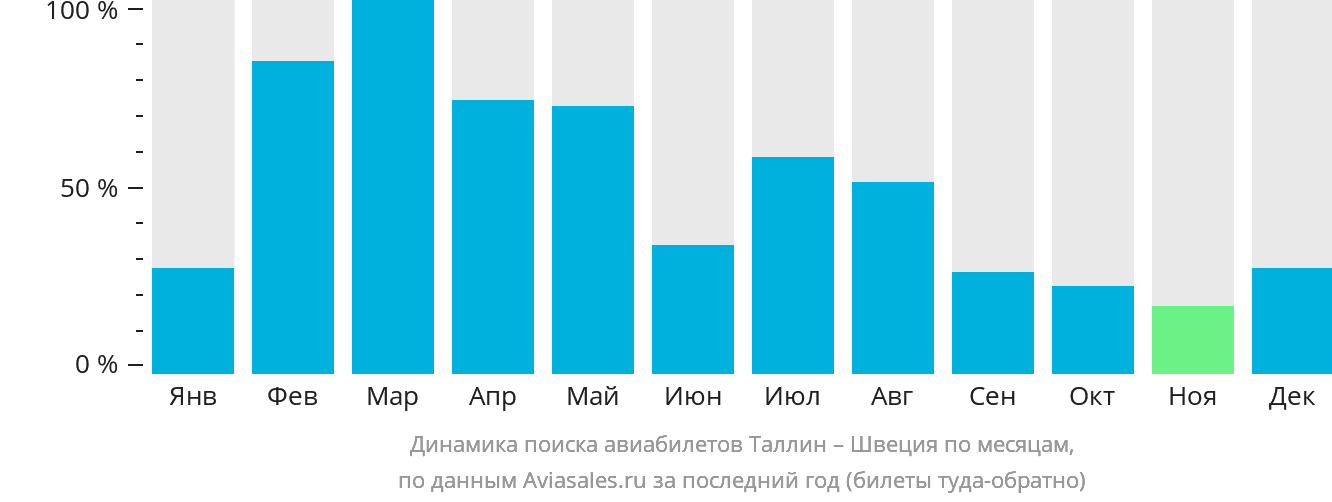 Динамика поиска авиабилетов из Таллина в Швецию по месяцам