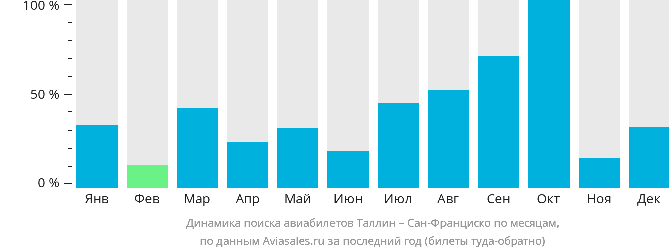Динамика поиска авиабилетов из Таллина в Сан-Франциско по месяцам