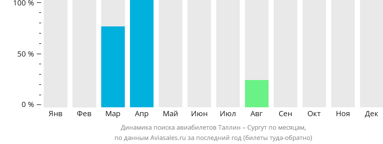 Динамика поиска авиабилетов из Таллина в Сургут по месяцам