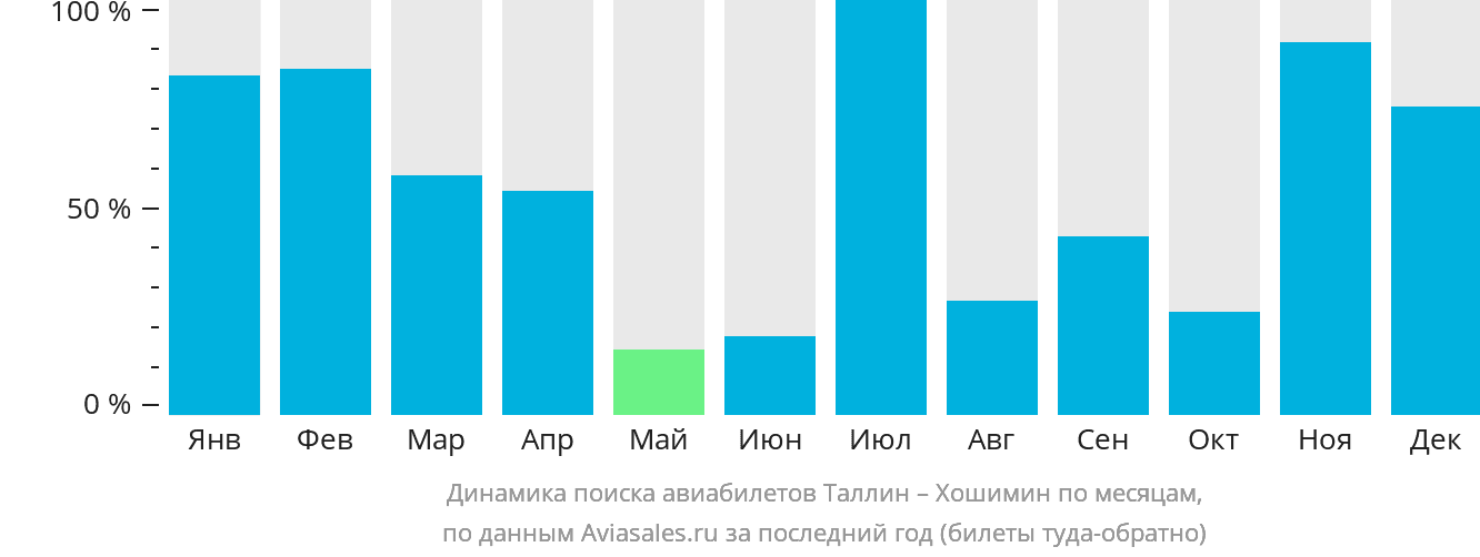 Динамика поиска авиабилетов из Таллина в Хошимин по месяцам