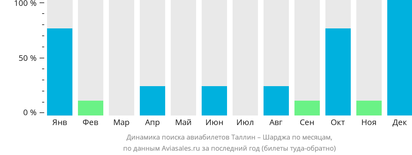 Динамика поиска авиабилетов из Таллина в Шарджу по месяцам