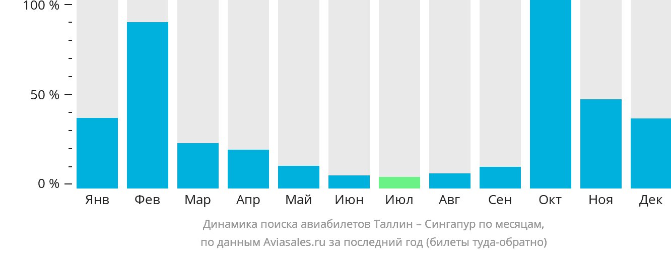 Динамика поиска авиабилетов из Таллина в Сингапур по месяцам