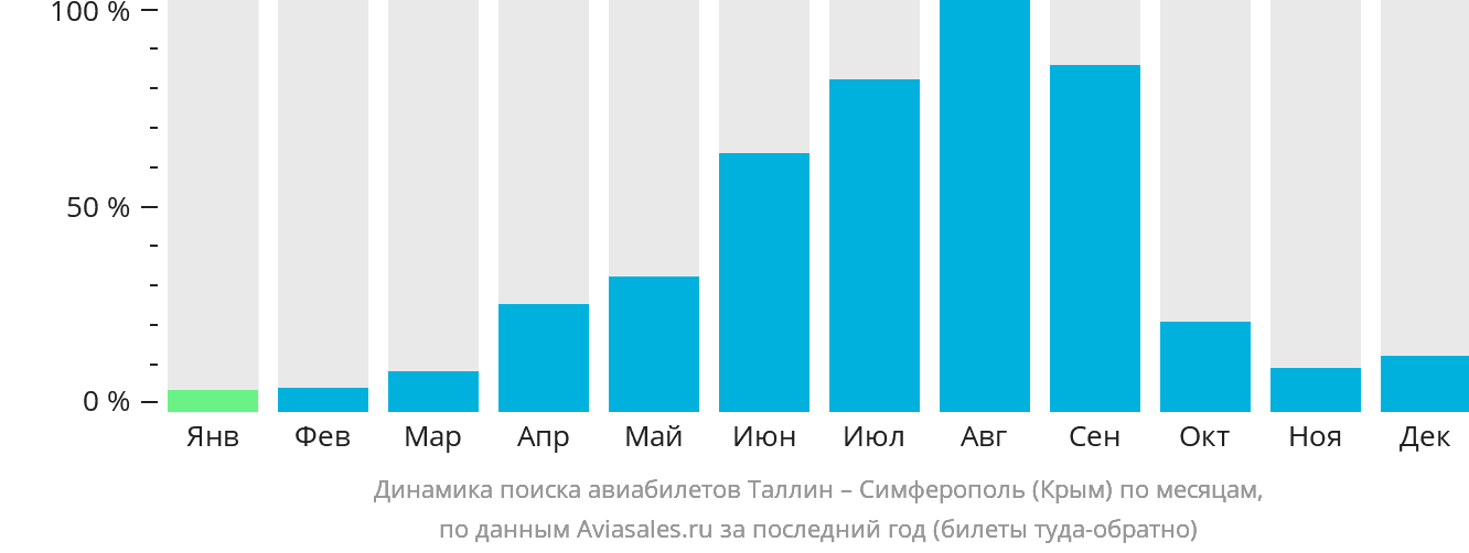 Динамика поиска авиабилетов из Таллина в Симферополь по месяцам