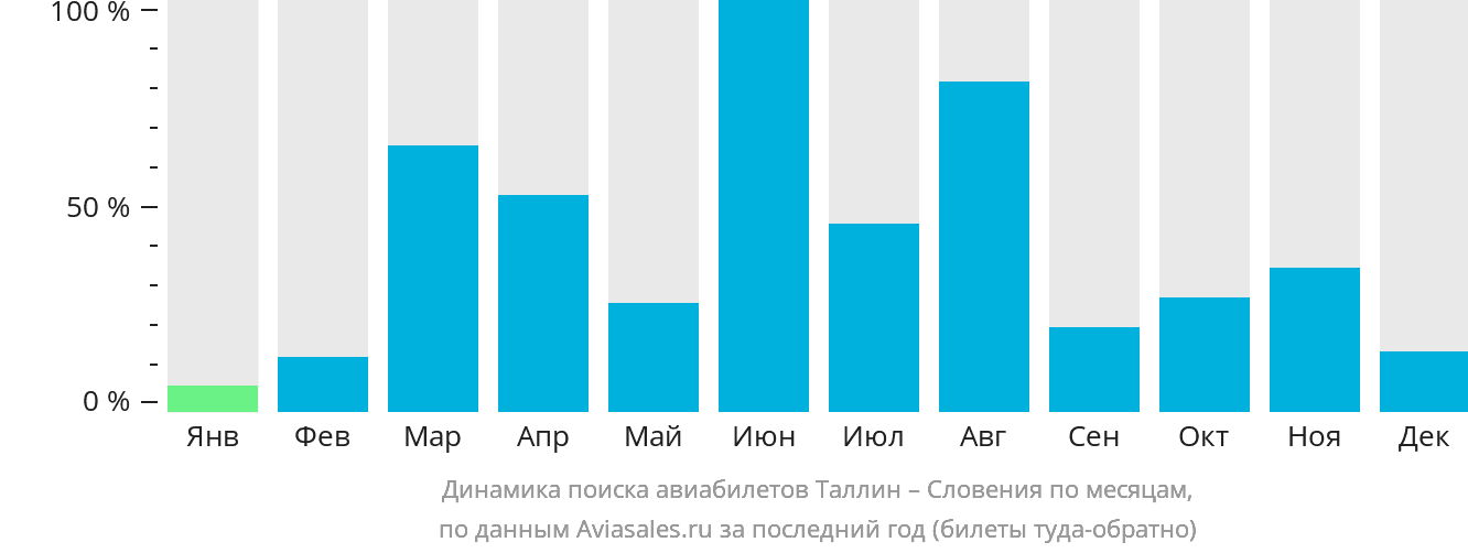 Динамика поиска авиабилетов из Таллина в Словению по месяцам