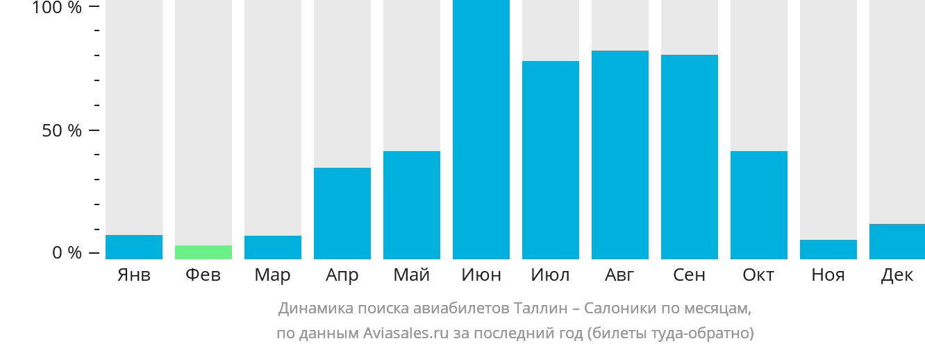 Динамика поиска авиабилетов из Таллина в Салоники по месяцам