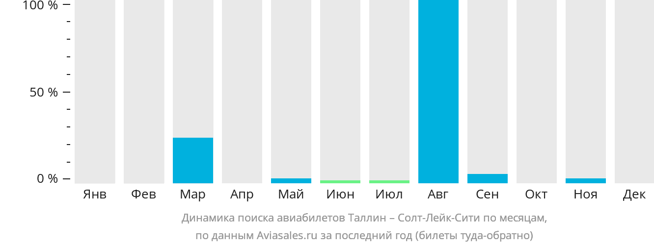 Динамика поиска авиабилетов из Таллина в Солт-Лейк-Сити по месяцам