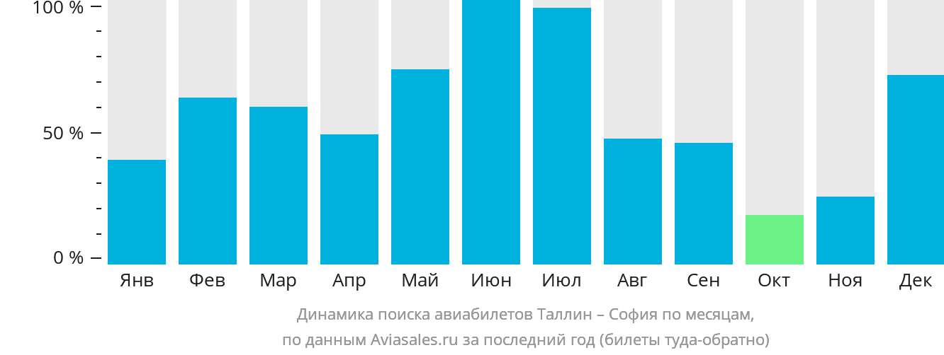 Динамика поиска авиабилетов из Таллина в Софию по месяцам