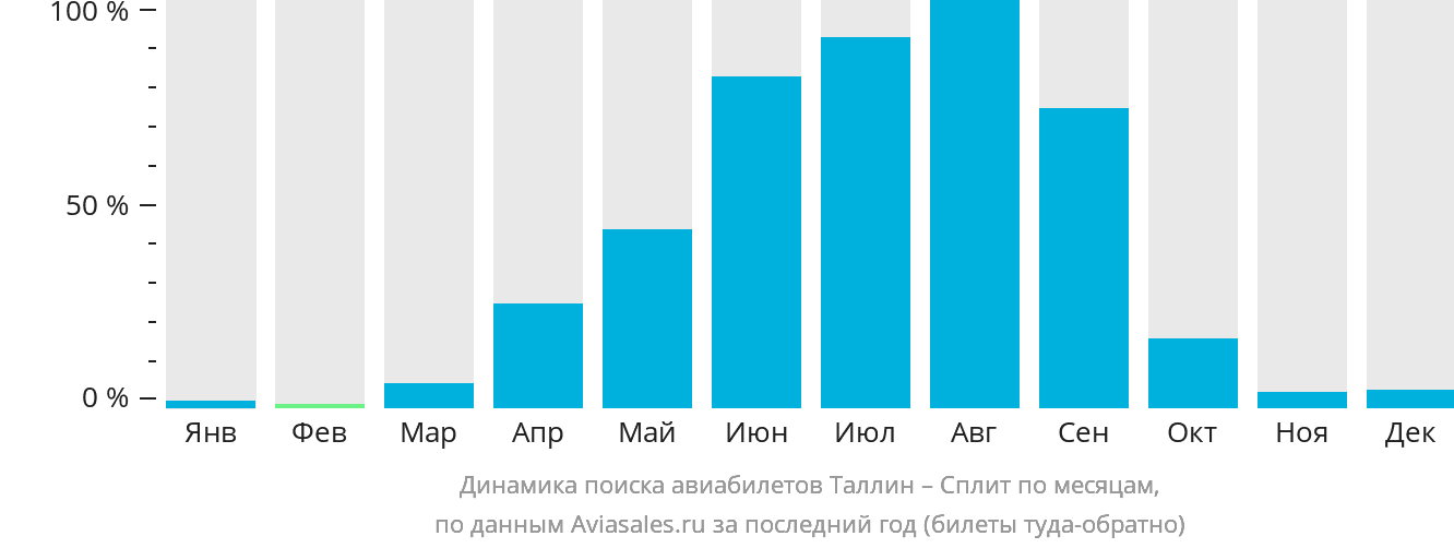 Динамика поиска авиабилетов из Таллина в Сплит по месяцам