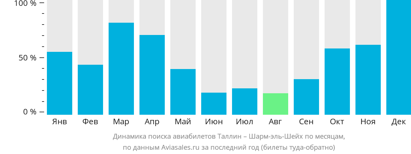 Динамика поиска авиабилетов из Таллина в Шарм-эш-Шейх по месяцам