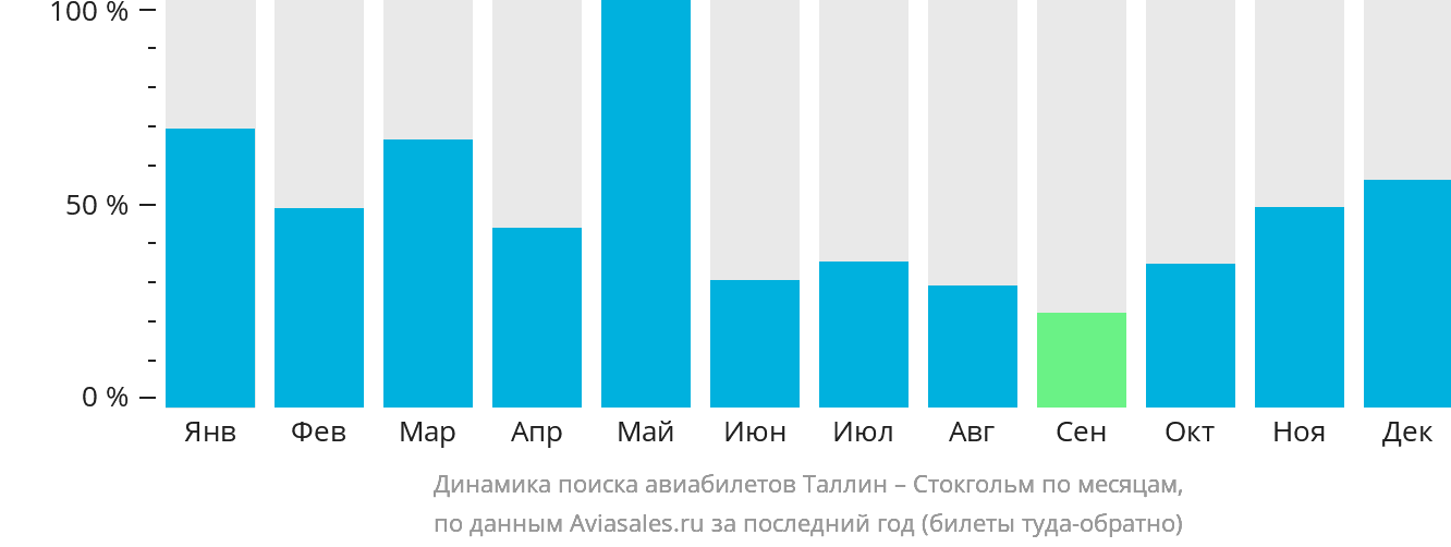 Динамика поиска авиабилетов из Таллина в Стокгольм по месяцам