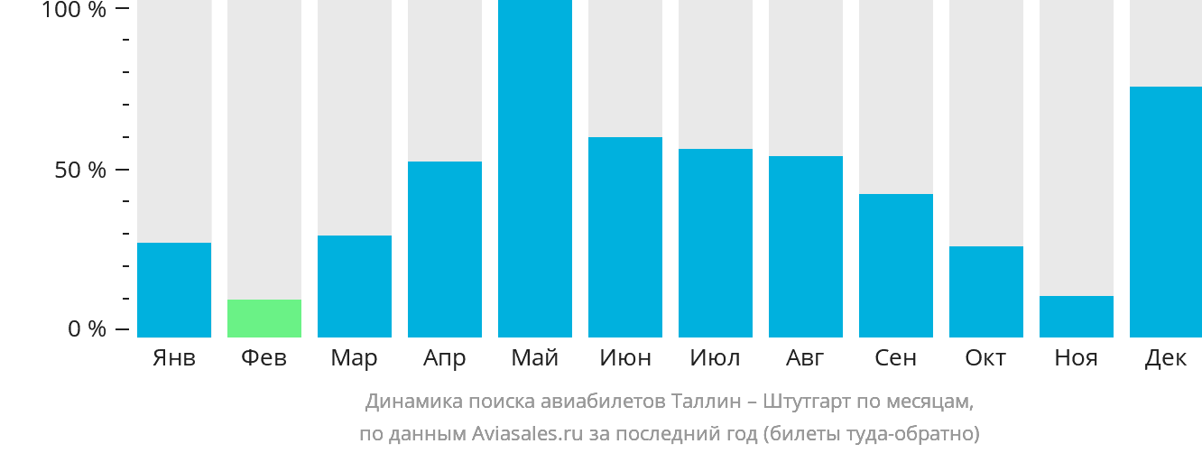 Динамика поиска авиабилетов из Таллина в Штутгарт по месяцам
