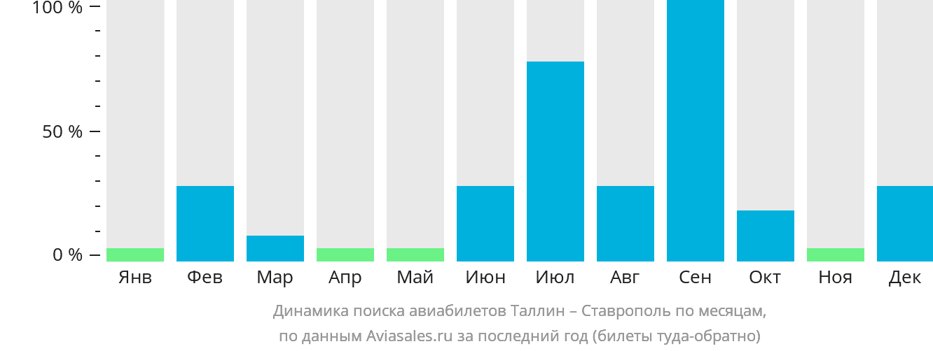 Динамика поиска авиабилетов из Таллина в Ставрополь по месяцам
