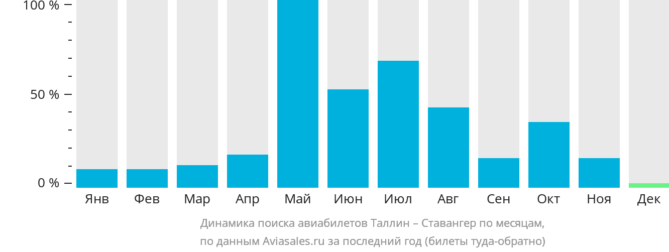 Динамика поиска авиабилетов из Таллина в Ставангер по месяцам