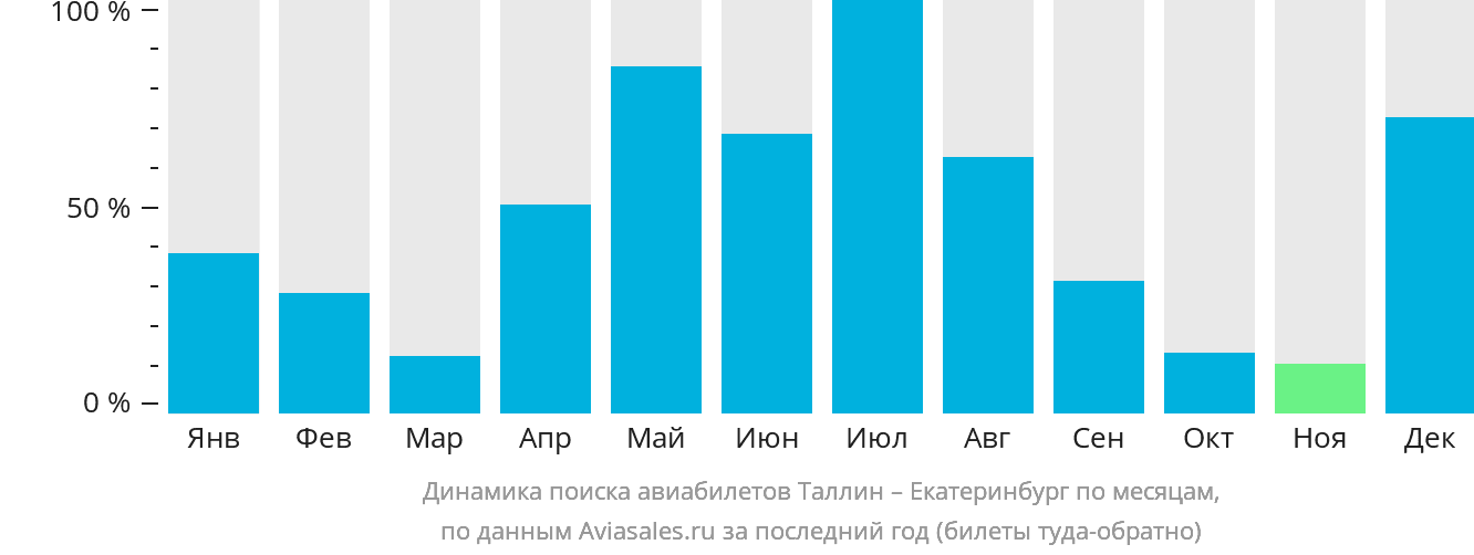 Динамика поиска авиабилетов из Таллина в Екатеринбург по месяцам