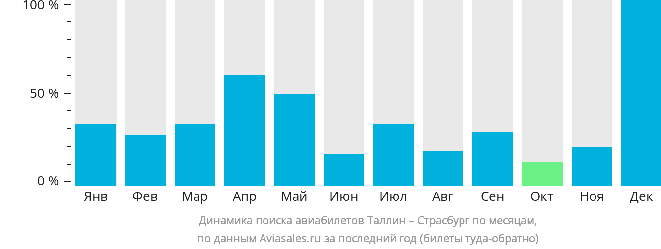 Динамика поиска авиабилетов из Таллина в Страсбург по месяцам